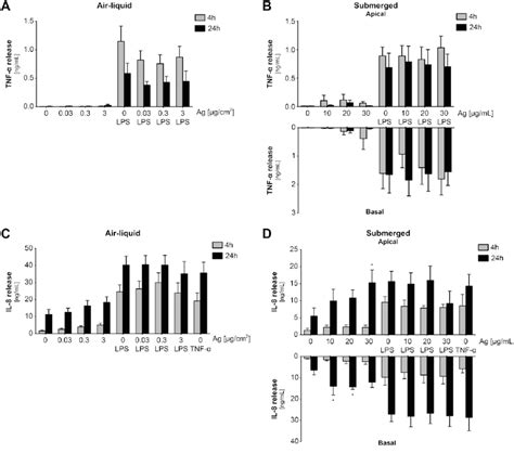 The Extracellular Release Of Pro Inflammatory Markers Was Analysed By