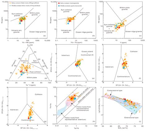 Tectonic Setting Discrimination Diagrams For The Early Middle Jurassic