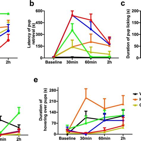 Effects Of Acute 8 Oh Dpat 0 5 Mg Kg Treatment On Haloperidols Hal