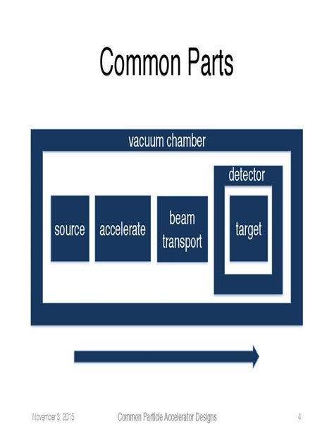 Particle Accelerator Basic Parts | PDF