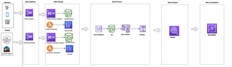 A Serverless Operational Data Lake For Retail With Aws Glue Amazon