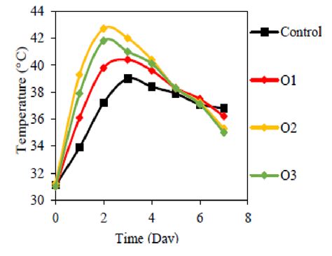 Changes in temperature in optimization treatments. | Download ...