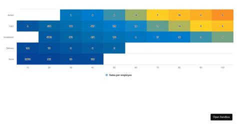 Highcharts Heatmap Forked Codesandbox