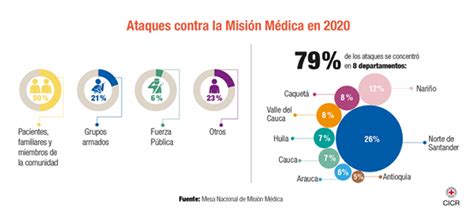 Pandemia Y Violencia Contra La Misión Médica En Colombia Asmedas