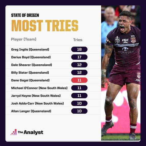 2022 State Of Origin Series The Data Breakdown Opta Analyst