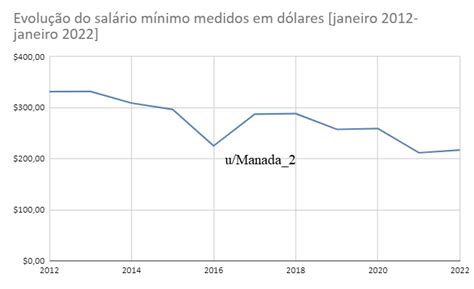 Quanto Era O Salario Minimo Em 2012 - Evolução do salário mínimo medido em dólares [janeiro de 2012- janeiro ...