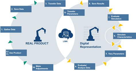 Creating Digital Twins