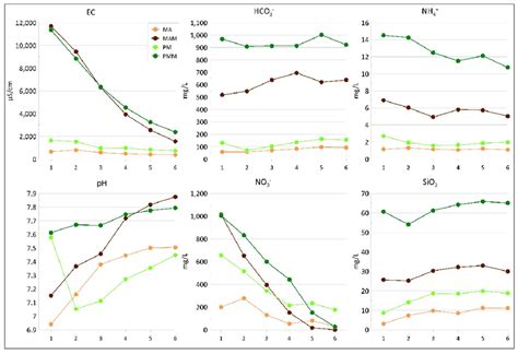 Temporal Variations In Physico Chemical Parameters Of The Water