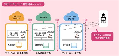 自治体ネットワークのα'モデル・β'モデルへの移行と、ID管理、ゼロトラストの関係を整理する