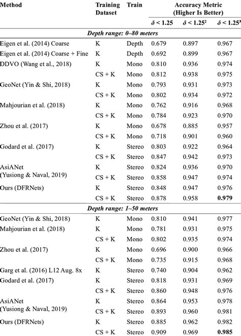 Accuracy Metrics Monocular Depth Estimation Results Using The KITTI