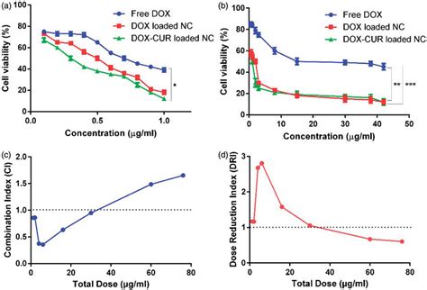 (a) In vitro cytotoxicity assay on MCF-7. (b) In vitro cytotoxicity ...