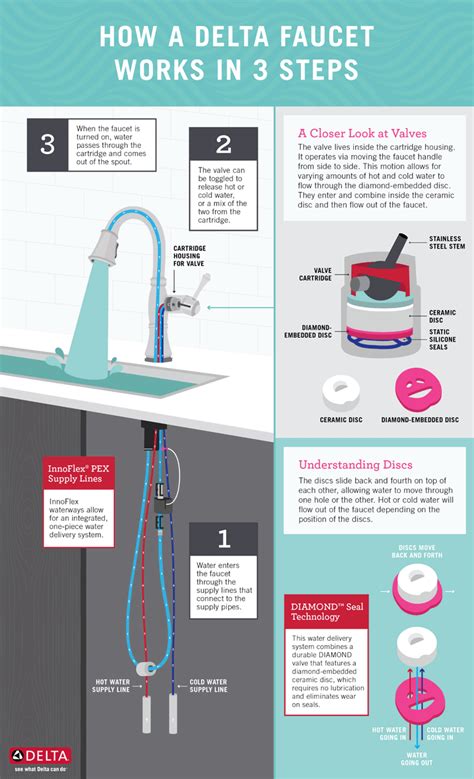 How Does A Faucet Work Delta Faucet Blog