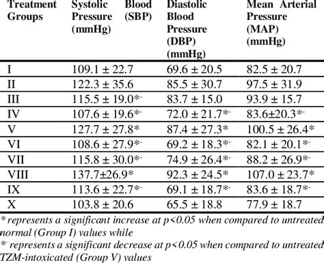 Effect Of Oral Pretreatment Of Valsartan Amlodipine Lisinopril And