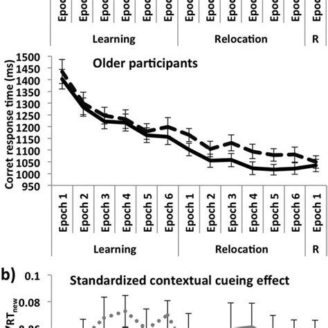 Experimental Results A Response Times Ms For Repeated And New