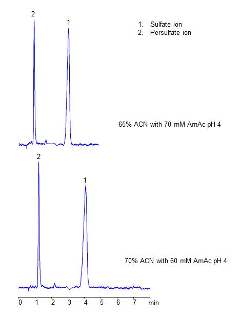 HPLC Methods For Analysis Of Sulfate Ion HELIX Chromatography