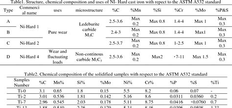 White Cast Iron Properties