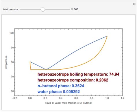 Isobaric Vapor Liquid Equilibrium Data Of A Partially Miscible Mixture