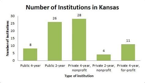 Colleges And Universities In Kansas Ks