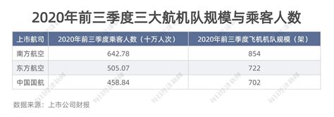 主流航司机场数据揭秘：前三季亏损超400亿，六大航流失旅客18亿人次 每经网