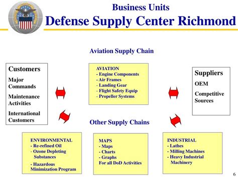 Ppt An Overview Of The Defense Logistics Agency Powerpoint