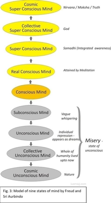 Did you know that there are Nine States of Mind?