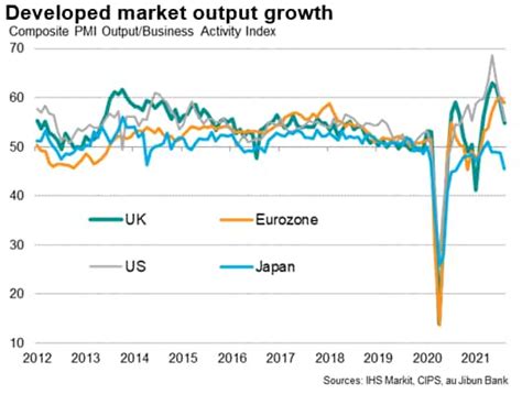 Global Economic Growth Slows Sharply As Delta Variant Hits Businesses