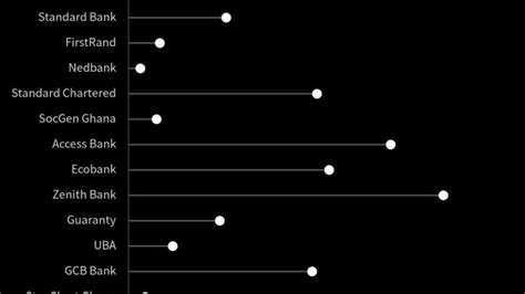 Ghanas Top Banks Post First Loss As Nation Restructures Debt