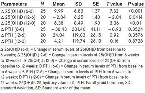 Change In Serum 25 Hydroxy Vitamin D 25 Hydroxy Vitamin D And