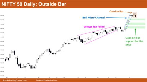 Nifty 50 Broad Bull Channel Brooks Trading Course