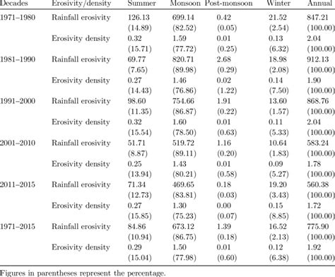 Seasonal Variations Of Rainfall Erosivity Mj Mm Ha H Yr And