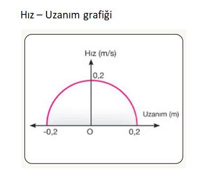 Basit Harmonik Hareket Basit Harmonik Hareket