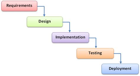 Waterfall Methodology | Download Scientific Diagram