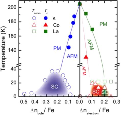 Electronic Phase Diagrams For Electron Doped Sr1xlaxfe2as2 19 And