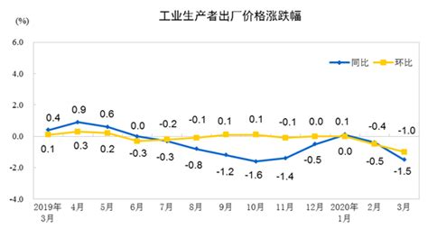 国家统计局：2020年3月ppi同比下降15 天山网 新疆新闻门户