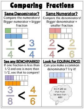 Comparing Fractions Anchor Chart by MissJammal | TPT