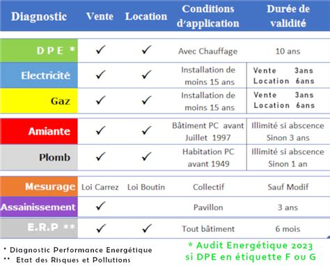 DPE Audit Energetique 2024 Diagnostic Immobilier Amiante PPPT En