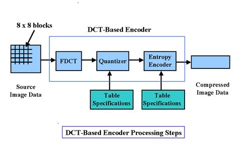 Discrete Cosine Transform And JPEG Compression Image Processing