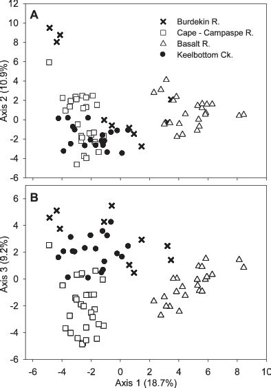 Principal Components Analysis Pca Ordination Of Biophysical Data From Download Scientific