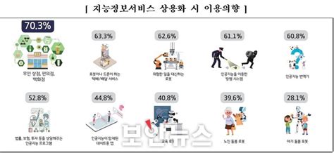 2018년 지능정보사회 이용자 인식 조사 결과 살펴보니