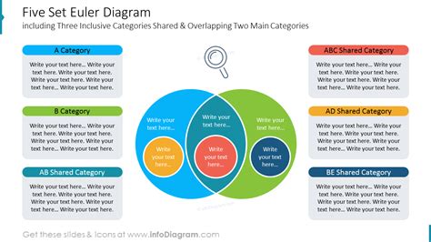 Five Set Euler Diagram Including Three Inclusive Categories Shared