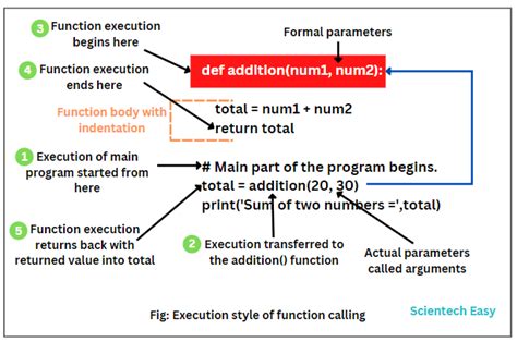 Return In Python Python Return Statement Scientech Easy