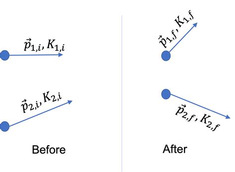 Elastic Collision Diagram