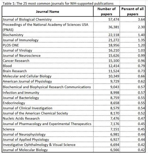 Table 1 Table Showing 25 Most Common Journals For NIH Supported