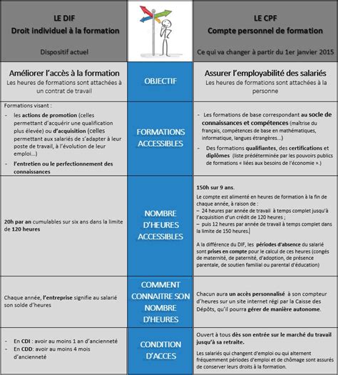 Ce que le CPF va changer pour les salariés Capecia Formations