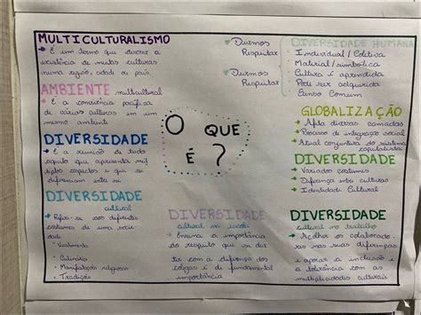 Mapa Mental Sobre Diversidade Cultural REVOEDUCA