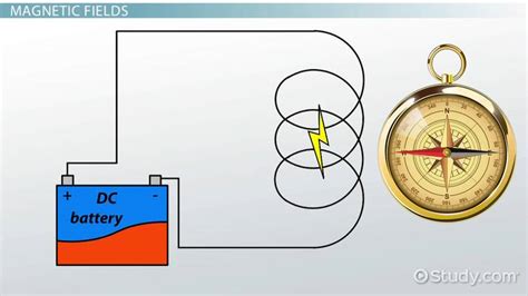 Magnetic Field Force Definition Calculation Examples Lesson