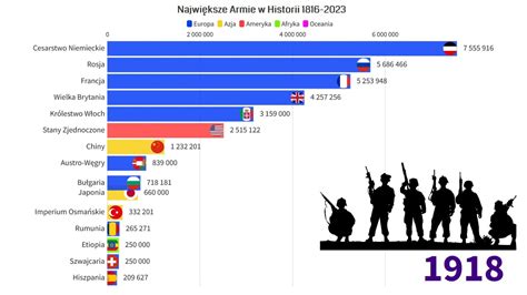 Największe Armie w Historii 1816 2023 YouTube