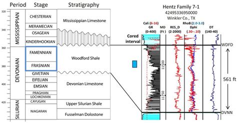 Age Of The Woodford Shale In The Permian Basin Modified From Hemmesch