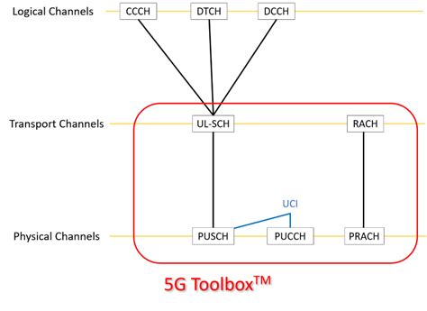 5G Toolbox And The 5G NR Protocol Layers