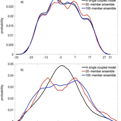 The Time Series Of The X2 Left Panels A And C And W Right Panels B Download Scientific